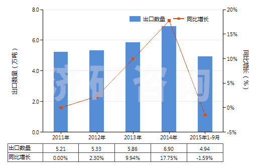 2011-2015年9月中國礬土水泥(HS25233000)出口量及增速統(tǒng)計(jì)